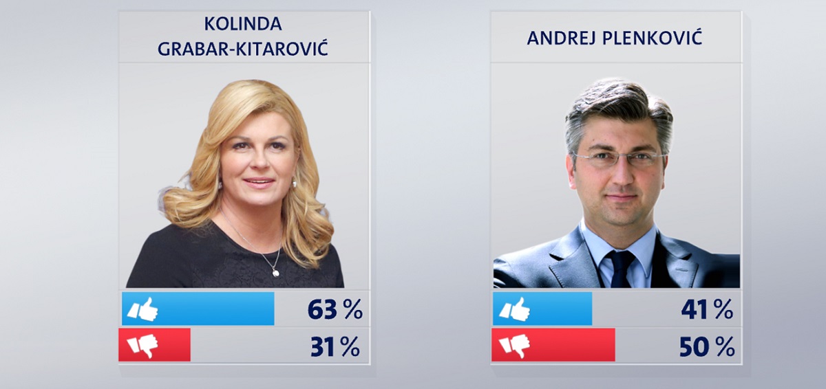 CROBAROMETAR Sve manje ljudi voli Kolindu i Plenkovića
